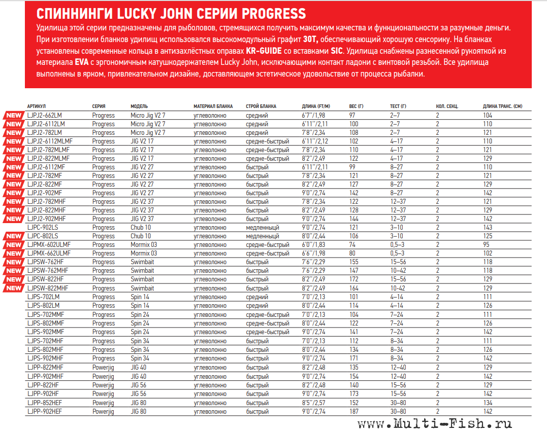 Тест грамм. Спиннинг Lucky John progress Mormix. Lucky John progress Mormix 3. Тест спиннинга в lb. Lucky John progress Mormix 3 0,5-3гр.