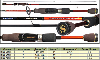 Спиннинг SABANEEV RAINBOW RBS 672UL 1-7гр, 2.01м